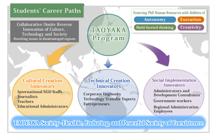 About the Taoyaka Program